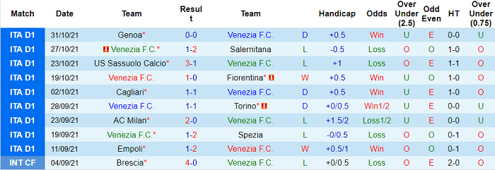 Phân tích kèo hiệp 1 Venezia vs Roma, 18h30 ngày 7/11 - Ảnh 1