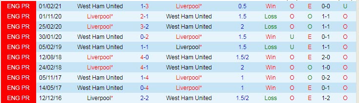 Phân tích kèo hiệp 1 West Ham vs Liverpool, 23h30 ngày 7/11 - Ảnh 3