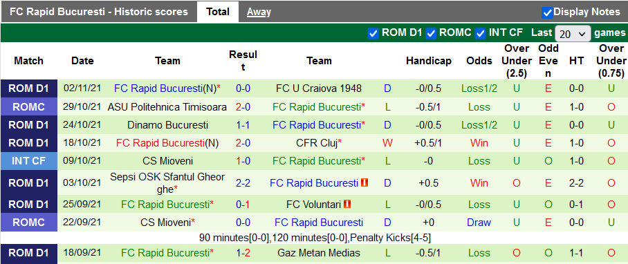 Nhận định, soi kèo Academica Clinceni vs Rapid Bucuresti, 1h30 ngày 9/11 - Ảnh 2