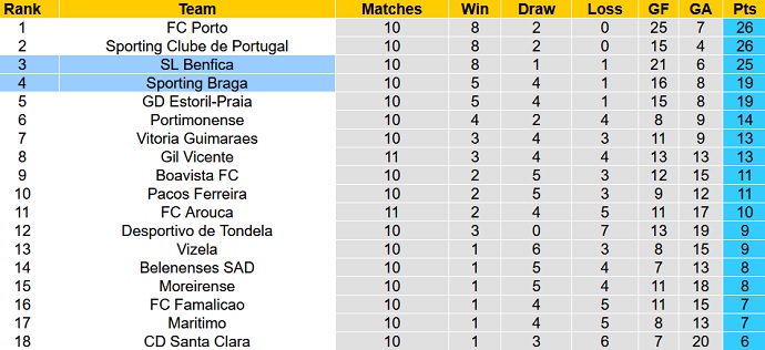 Nhận định, soi kèo Benfica vs Sporting Braga, 4h15 ngày 8/11 - Ảnh 1