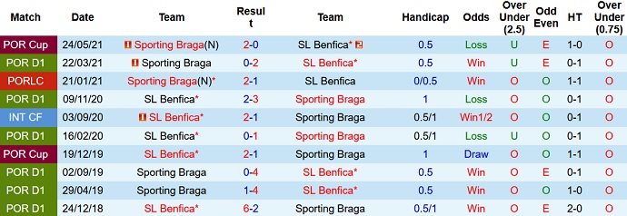 Nhận định, soi kèo Benfica vs Sporting Braga, 4h15 ngày 8/11 - Ảnh 4