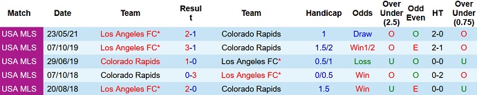 Nhận định, soi kèo Colorado Rapids vs Los Angeles FC, 6h00 ngày 8/11 - Ảnh 4