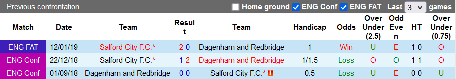 Nhận định, soi kèo Dagenham & Red vs Salford City, 2h45 ngày 9/11 - Ảnh 3