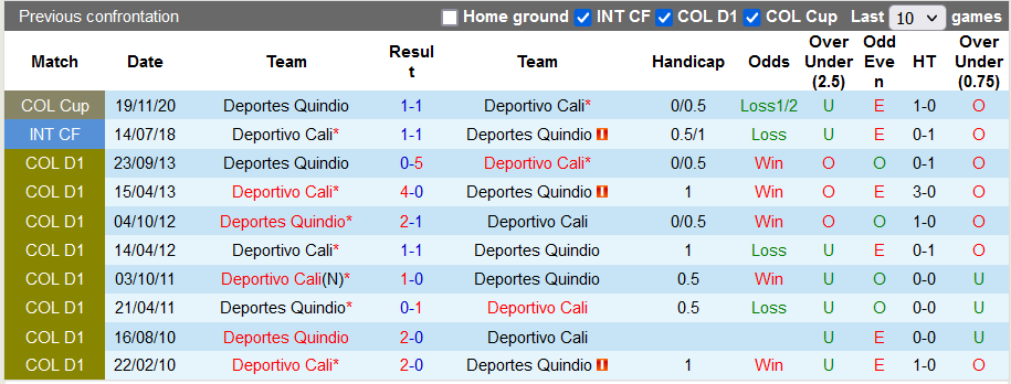 Nhận định, soi kèo Deportivo Cali vs Deportes Quindío, 8h10 ngày 8/11 - Ảnh 3