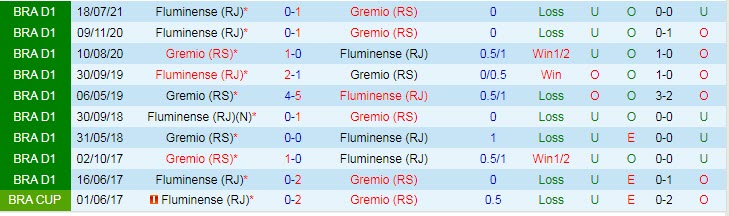 Nhận định, soi kèo Gremio vs Fluminense, 7h30 ngày 10/11 - Ảnh 3
