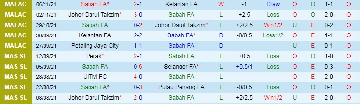 Nhận định, soi kèo Sabah FA vs Petaling Jaya, 20h ngày 9/11 - Ảnh 1