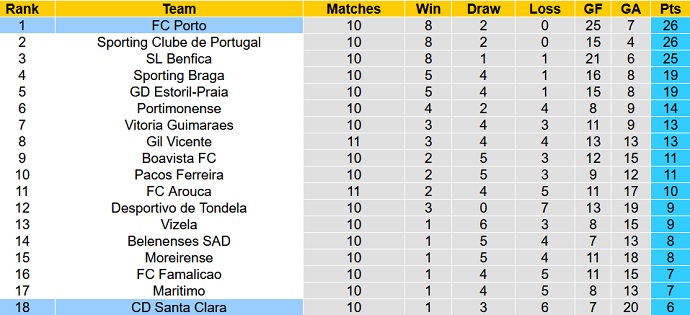 Nhận định, soi kèo Santa Clara vs FC Porto, 0h00 ngày 8/11 - Ảnh 1