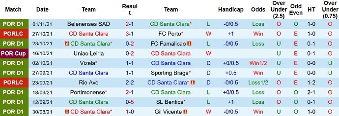 Nhận định, soi kèo Santa Clara vs FC Porto, 0h00 ngày 8/11 - Ảnh 3
