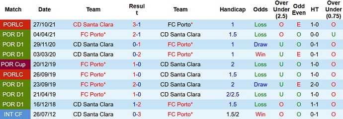 Nhận định, soi kèo Santa Clara vs FC Porto, 0h00 ngày 8/11 - Ảnh 4
