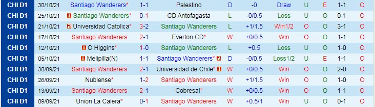 Nhận định, soi kèo Santiago Wanderers vs Curico Unido, 5h ngày 10/11 - Ảnh 1