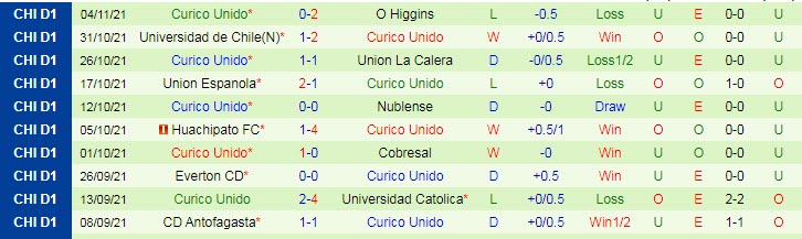 Nhận định, soi kèo Santiago Wanderers vs Curico Unido, 5h ngày 10/11 - Ảnh 2
