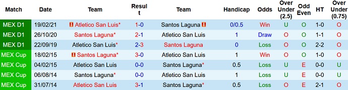 Nhận định, soi kèo Santos Laguna vs Atlético San Luis, 8h06 ngày 8/11 - Ảnh 3