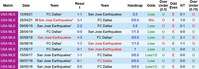 Nhận định, soi kèo SJ Earthquakes vs FC Dallas, 6h00 ngày 8/11 - Ảnh 4