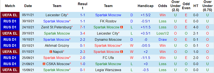Nhận định, soi kèo Spartak vs Lokomotiv, 23h ngày 7/11 - Ảnh 1