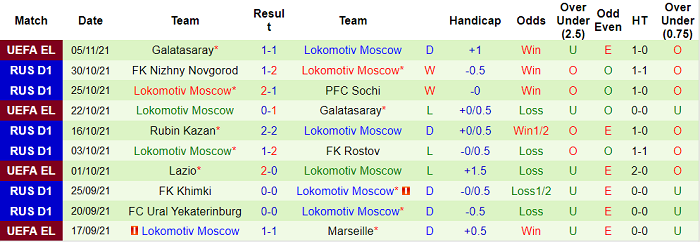 Nhận định, soi kèo Spartak vs Lokomotiv, 23h ngày 7/11 - Ảnh 2