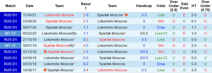 Nhận định, soi kèo Spartak vs Lokomotiv, 23h ngày 7/11 - Ảnh 3