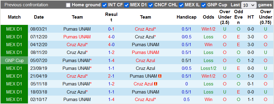Nhận định, soi kèo UNAM Pumas vs Cruz Azul, 6h ngày 8/11 - Ảnh 3