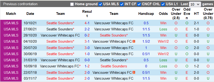 Nhận định, soi kèo Vancouver vs Seattle Sounders, 6h07 ngày 8/11 - Ảnh 3