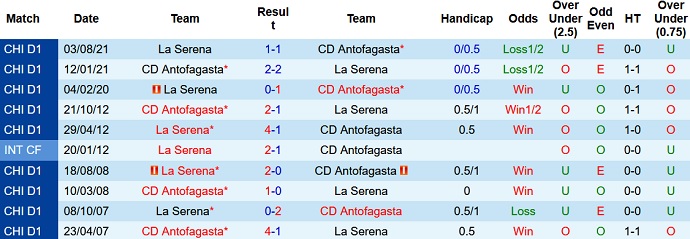 Nhận định, soi kèo Antofagasta vs La Serena, 4h00 ngày 9/11 - Ảnh 4