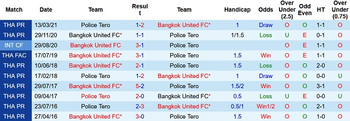 Nhận định, soi kèo Bangkok United vs Police Tero, 18h00 ngày 9/11 - Ảnh 3