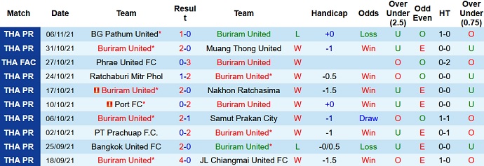 Nhận định, soi kèo Buriram United vs Nong Bua Pitchaya, 19h00 ngày 9/11 - Ảnh 2