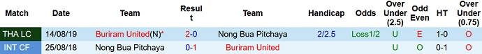 Nhận định, soi kèo Buriram United vs Nong Bua Pitchaya, 19h00 ngày 9/11 - Ảnh 3