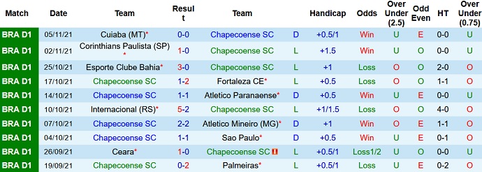 Nhận định, soi kèo Chapecoense vs Flamengo, 6h00 ngày 9/11 - Ảnh 3