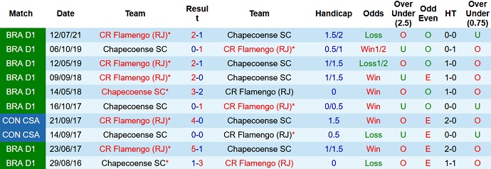 Nhận định, soi kèo Chapecoense vs Flamengo, 6h00 ngày 9/11 - Ảnh 4