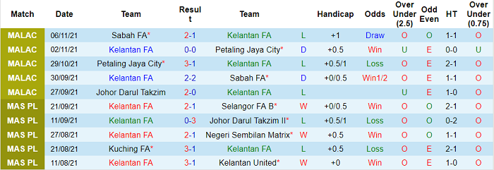 Nhận định, soi kèo Kelantan United vs Johor Darul Takzim, 20h ngày 9/11 - Ảnh 1