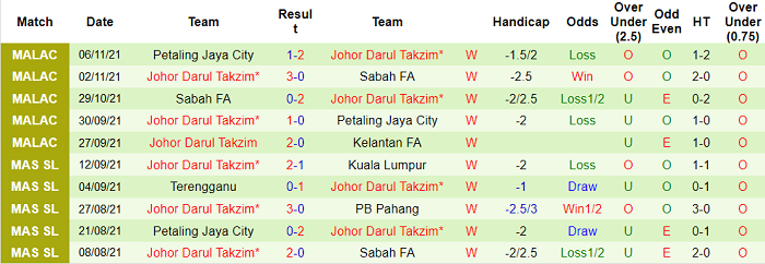 Nhận định, soi kèo Kelantan United vs Johor Darul Takzim, 20h ngày 9/11 - Ảnh 2