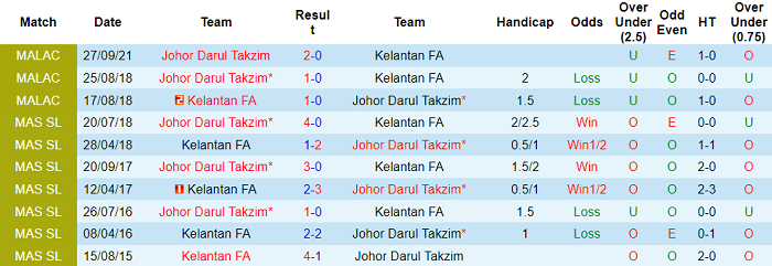 Nhận định, soi kèo Kelantan United vs Johor Darul Takzim, 20h ngày 9/11 - Ảnh 3