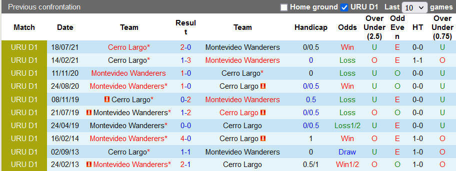 Nhận định, soi kèo Montevideo Wanderers vs Cerro Largo, 4h45 ngày 9/11 - Ảnh 3