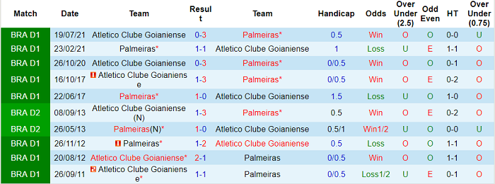 Nhận định, soi kèo Palmeiras vs Atletico GO, 6h30 ngày 11/11 - Ảnh 3