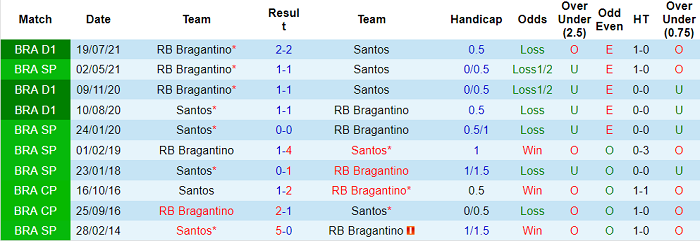 Nhận định, soi kèo Santos vs Bragantino, 5h ngày 11/11 - Ảnh 3