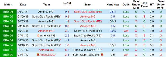 Nhận định, soi kèo Sport Recife vs America Mineiro, 7h30 ngày 11/11 - Ảnh 3