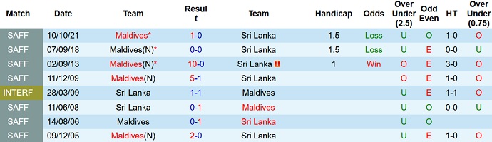Nhận định, soi kèo Sri Lanka vs Maldives, 23h30 ngày 8/11 - Ảnh 2