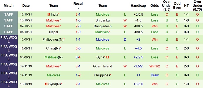 Nhận định, soi kèo Sri Lanka vs Maldives, 23h30 ngày 8/11 - Ảnh 3