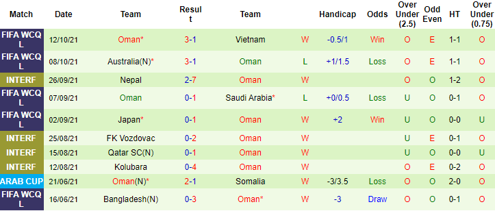 Biến động tỷ lệ kèo Trung Quốc vs Oman, 22h ngày 11/11 - Ảnh 2