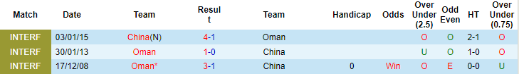 Biến động tỷ lệ kèo Trung Quốc vs Oman, 22h ngày 11/11 - Ảnh 3