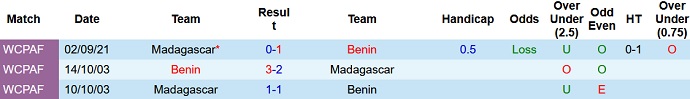 Nhận định, soi kèo Benin vs Madagascar, 23h00 ngày 11/11 - Ảnh 3