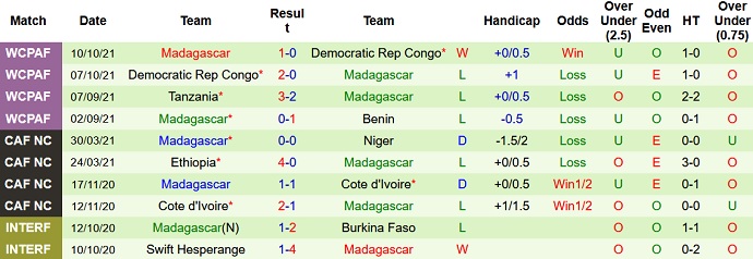 Nhận định, soi kèo Benin vs Madagascar, 23h00 ngày 11/11 - Ảnh 4
