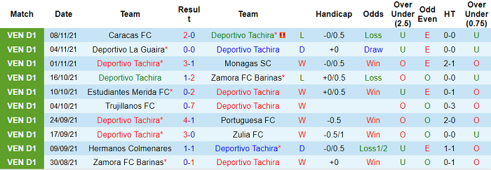 Nhận định, soi kèo Deportivo Tachira vs Deportivo Lara, 7h30 ngày 11/11 - Ảnh 1