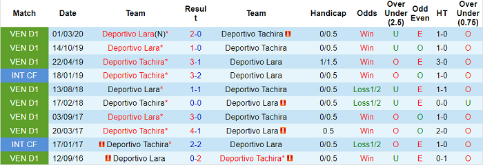 Nhận định, soi kèo Deportivo Tachira vs Deportivo Lara, 7h30 ngày 11/11 - Ảnh 3