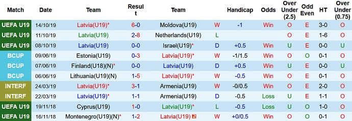 Nhận định, soi kèo Latvia U19 vs Romania U19, 17h00 ngày 10/11 - Ảnh 2
