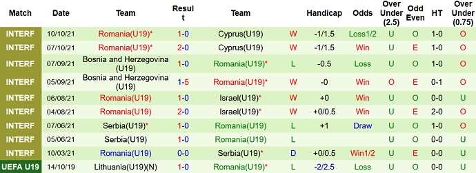 Nhận định, soi kèo Latvia U19 vs Romania U19, 17h00 ngày 10/11 - Ảnh 4