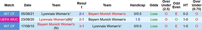Nhận định, soi kèo Lyon (W) vs Bayern Munich (W), 3h00 ngày 11/11 - Ảnh 3
