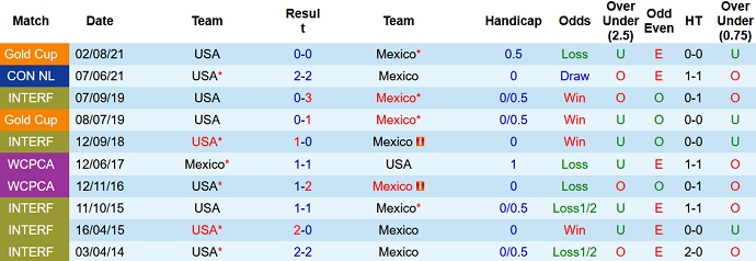 Nhận định, soi kèo Mỹ vs Mexico, 9h10 ngày 13/11 - Ảnh 3