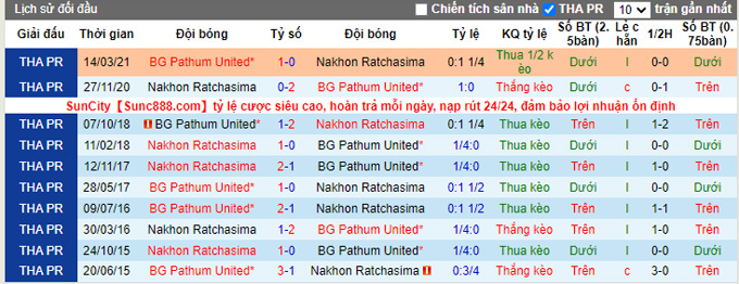 Nhận định, soi kèo Nakhon Ratchasima vs BG Pathum, 18h00 ngày 10/11 - Ảnh 3