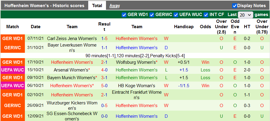 Nhận định, soi kèo Nữ Barcelona vs Nữ Hoffenheim, 0h45 ngày 11/11 - Ảnh 2