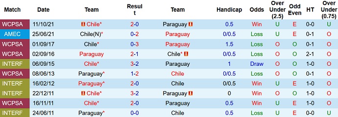 Nhận định, soi kèo Paraguay vs Chile, 6h00 ngày 12/11 - Ảnh 3